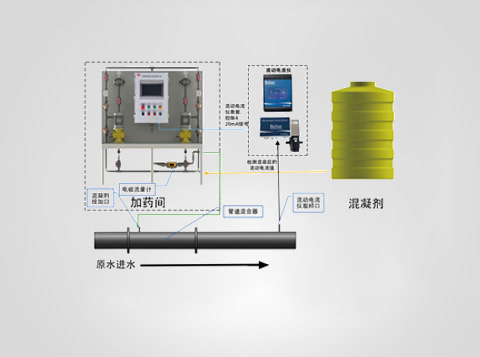 自动加药系统