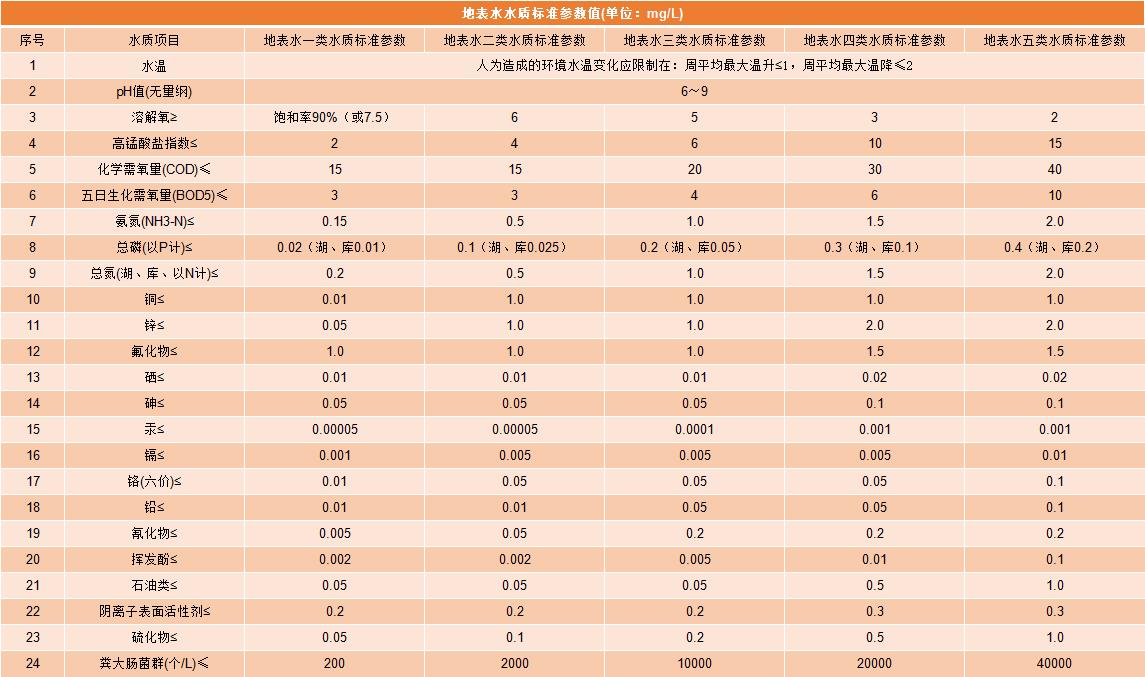 地表水五类水质标准参数图表