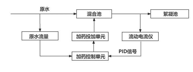 BT-9000S基于流动电流仪的智能加药系统工作原理图