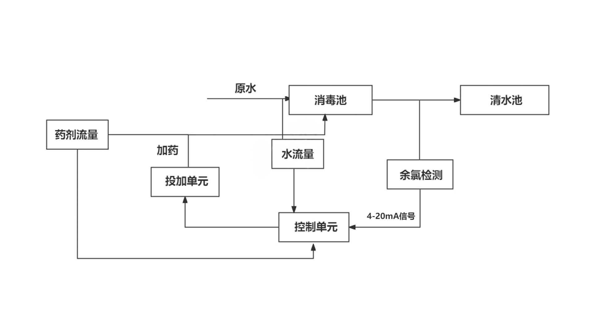 加氯消毒控制系统