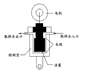 scd流动电流仪（SCD仪）工作原理图