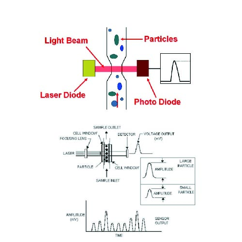 BT80C-Filter水中激光颗粒计数仪工作原理图