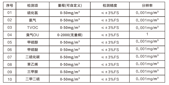 GT-3280-OU恶臭气体在线监测系统监测指标