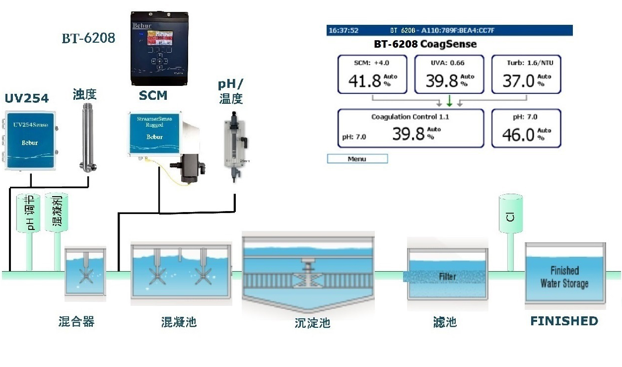 CoagSense絮凝剂投加控制系统工作原理图