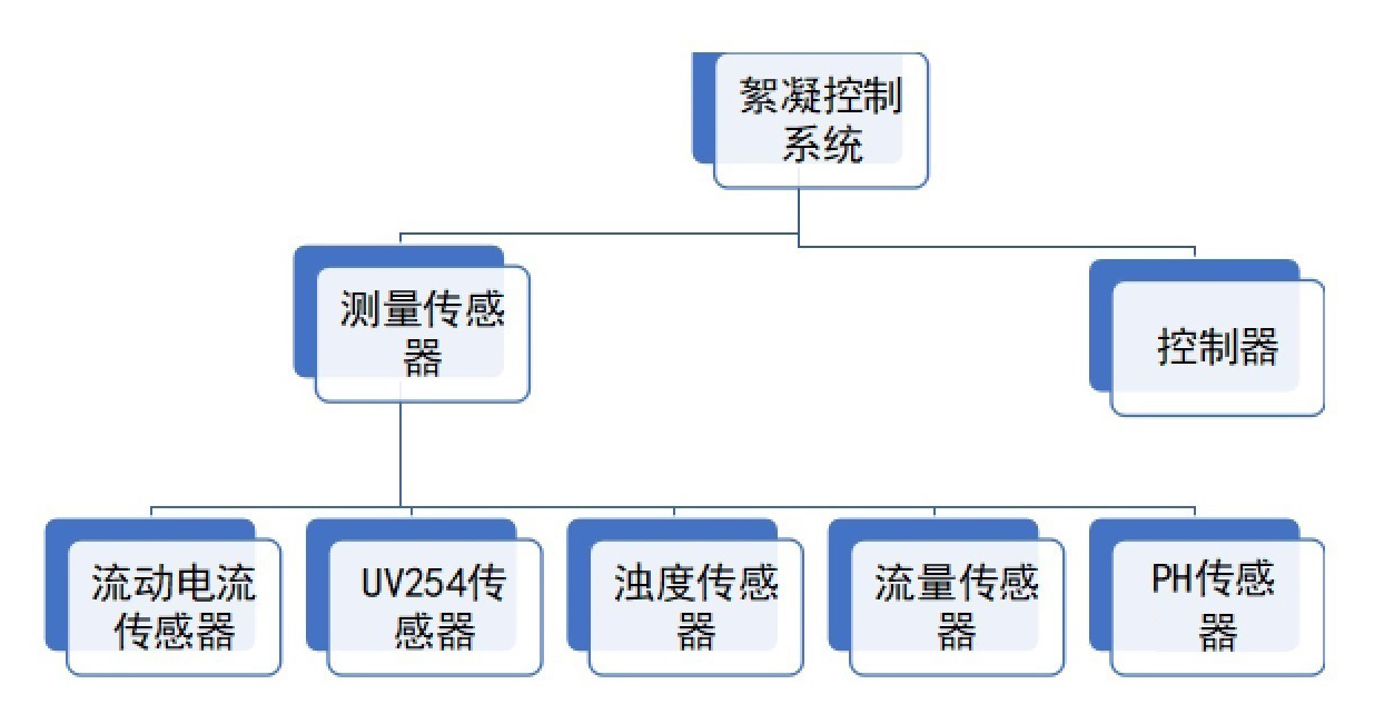 絮凝剂投加控制系统投加比例示意图