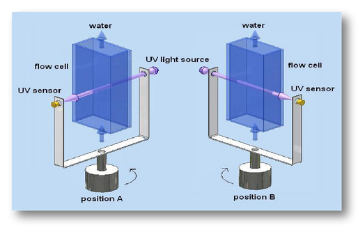 UV254在线分析仪工作原理图