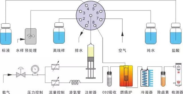 toc分析仪原理与应用