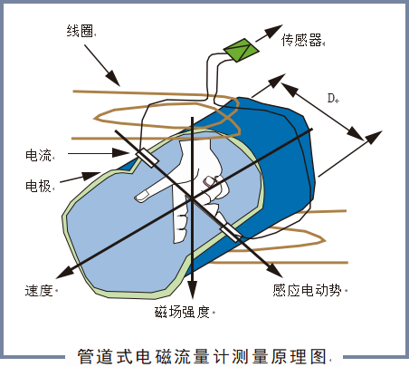 MSF8000分体式电磁流量计工作原理图