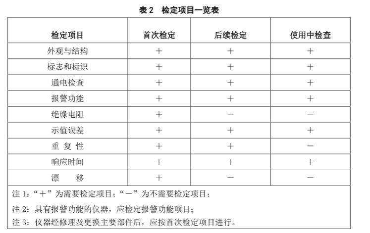 硫化氢气体检测国家标准