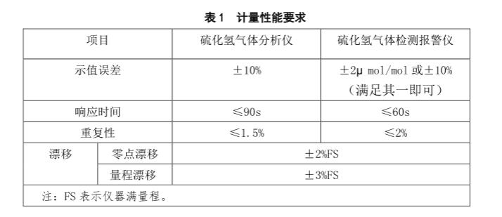 硫化氢气体检测国家标准