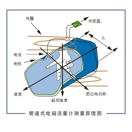 MSF8000电磁流量计仪表工作原理图