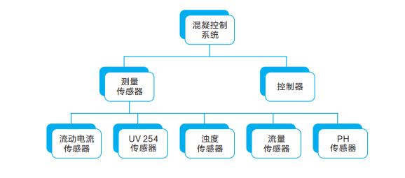 絮凝剂自动投加系统工作示意图