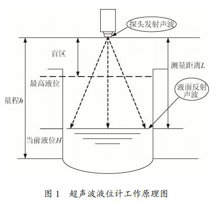 超声波液位计工作原理图