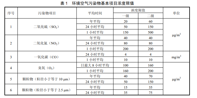 臭氧浓度国家标准