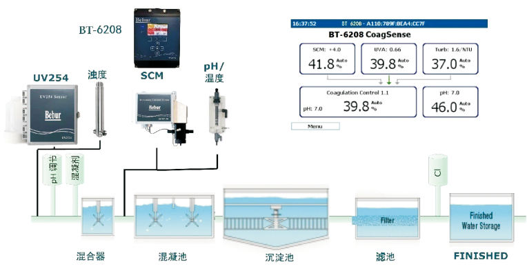 水厂混凝剂智慧投加系统工作原理图