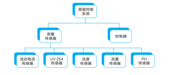 水厂混凝剂智慧投加系统示意图