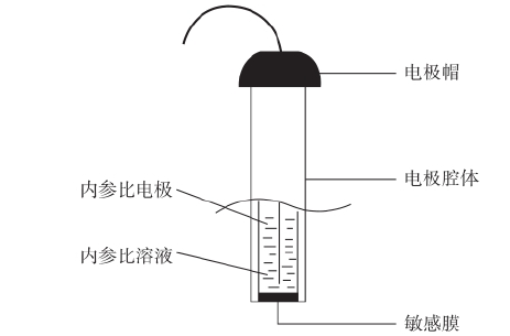 离子选择性电极结构示意图