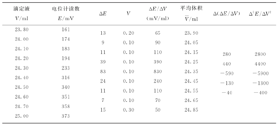 表2-2 以0.1 mol /LAg NO3滴定Na Cl溶液