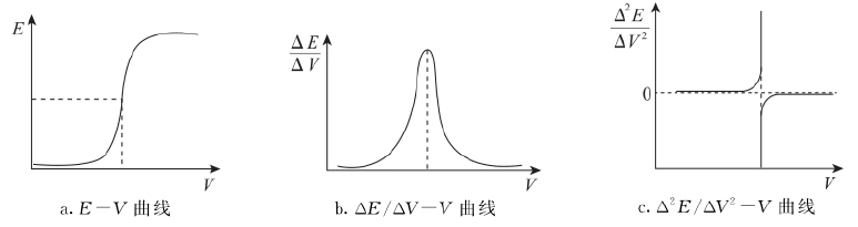 图2-11 确定终点的方法