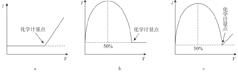 图2-14 永停滴定法的三种滴定曲线