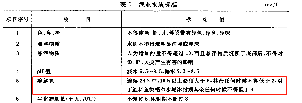 鱼塘溶解氧标准