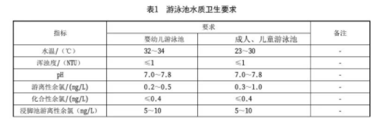 北京地区室内游泳池余氯标准