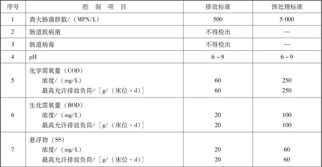 综合医院和其他医院污水cod排放标准