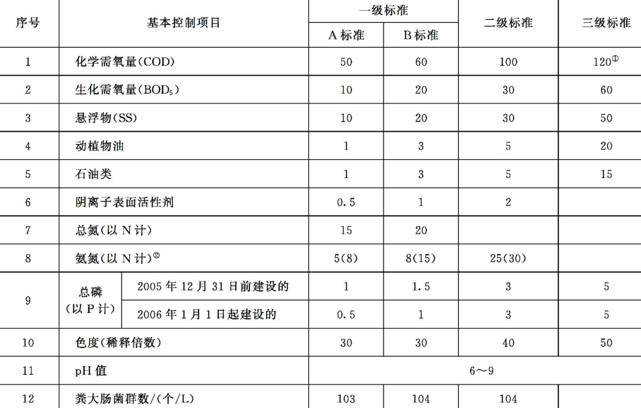 城镇污水处理厂一级a标准