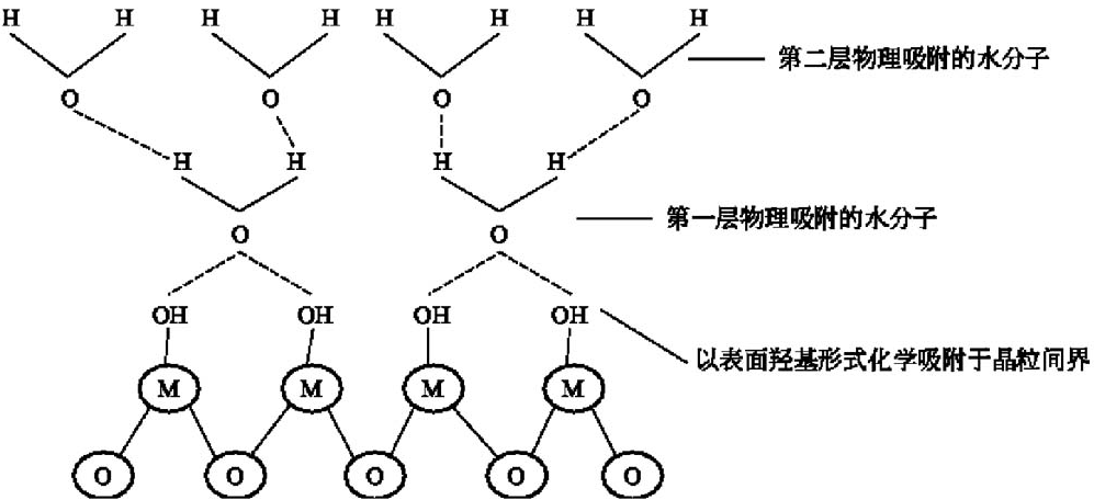 半导体湿敏陶瓷的水分子吸附