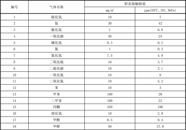 有毒气体有限空间气体检测标准值