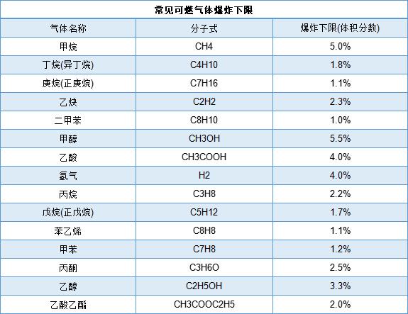 常见可燃气体爆炸下限表