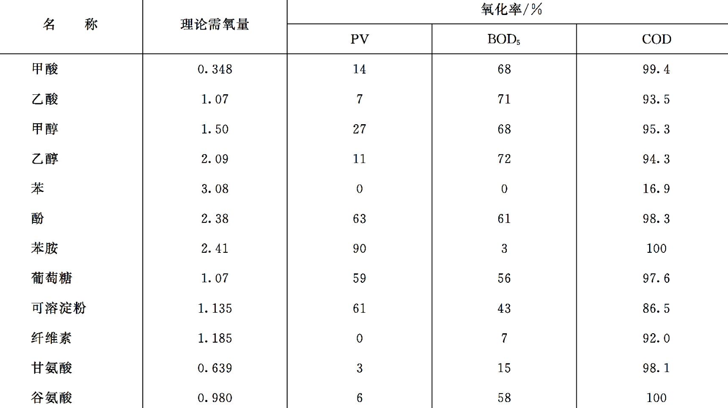 高锰酸盐指数（PV）、COD、BOD5及其关系