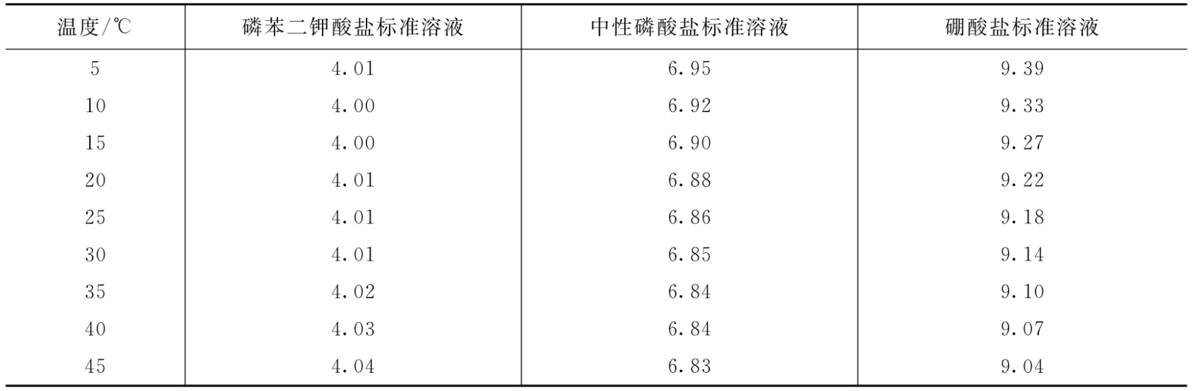 缓冲溶液的pH值与温度关系对照表