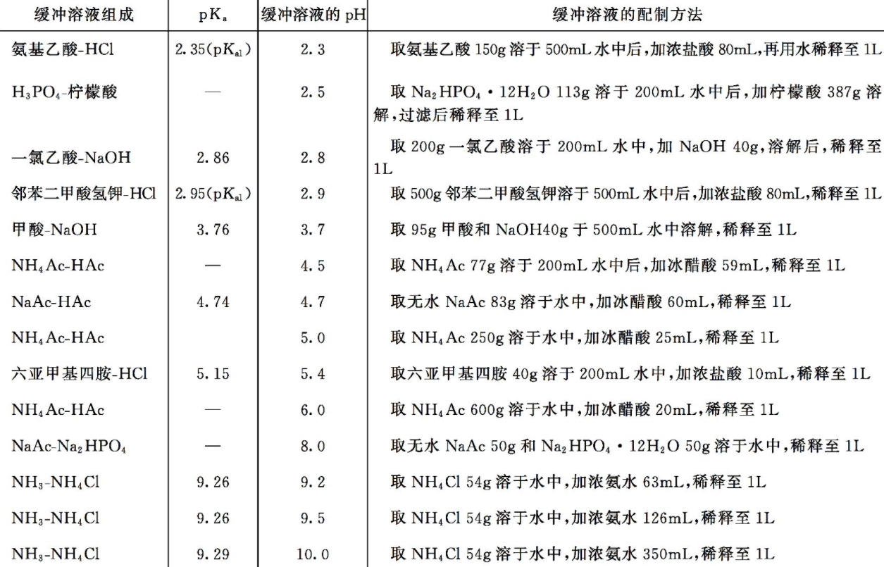 常用缓冲溶液及配制方法