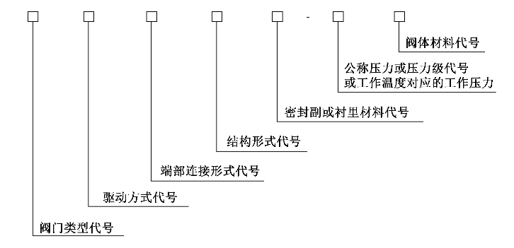 阀门型号表示方法