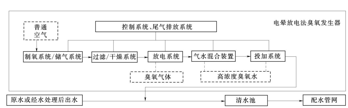 臭氧消毒技术模式