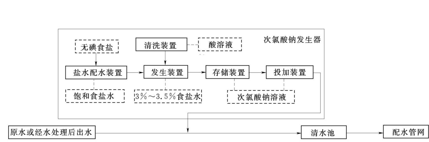 次氯酸钠消毒技术模式