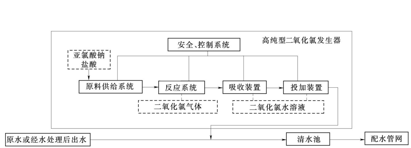 高纯型二氧化氯消毒技术模式