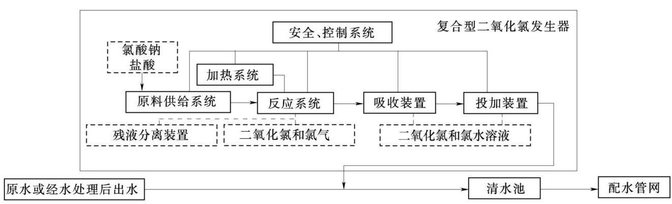 复合型二氧化氯消毒技术模式