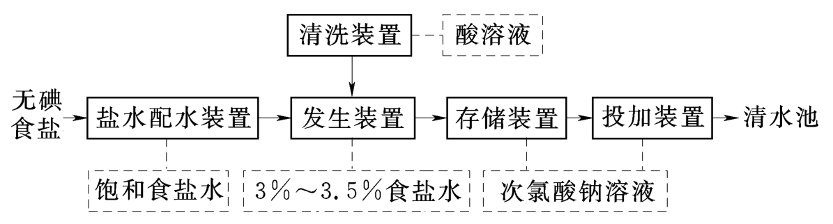 次氯酸钠发生器工艺原理